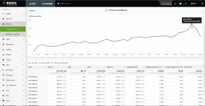 Ezoic Vs Adsense - Razlike Koje Vrijedi Istražiti : Analitika zarade od milijun posjetitelja web stranica s Ezoic optimizirana monetizacija