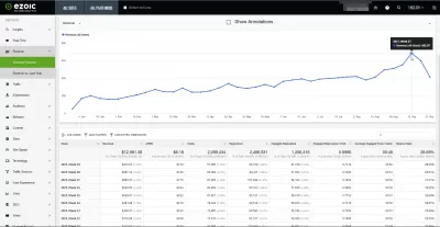 Ezoic Vs Adsense - Forskelle Værd At Udforske : Indtjening Analytics på en million Website Besøgende med * ezoisk * Optimeret monetisering