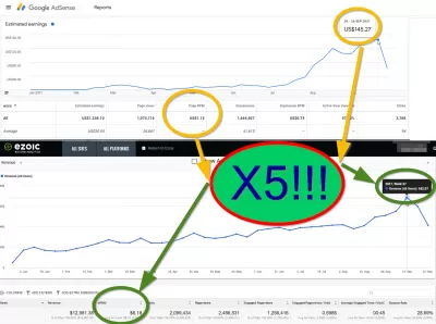 Ezoic Vs Adsense - Differences Worth Exploring : Ezoic vs AdSense earnings are multiplied by 5