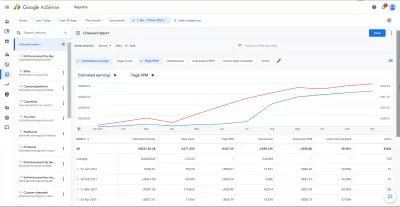 Can You Get Approved On Ezoic Without AdSense? : AdSense AutoAds monthly RPM (Revenue Per Mille) in 2021