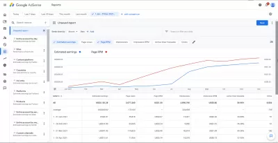 Poți Să Fii Aprobat Pe Ezoic Fără AdSense? : AdSense AutoAds Rpm. lunar (venituri pe melle) în 2021