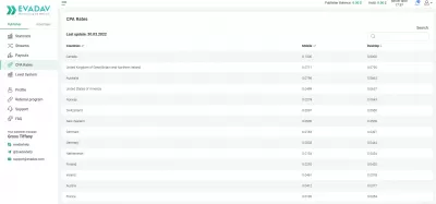 EvaDav Review For Publishers: Display Ads Monetization : EvaDav top CPA rates per country