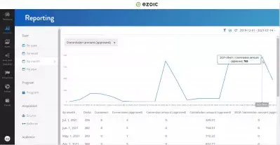 EZOIC Affiliate: Pregled programa pripadnosti : Prijavljivanje grafikona u Ezoic Affiliate Multi Razina ponavljajuće dohodovne platforme
