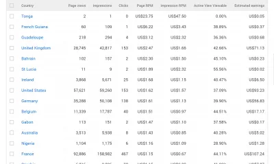 Quais são as taxas de CPM mais altas por país? Ezoic vs AdSense : Taxas mais altas de CPM do Google AdSense por país