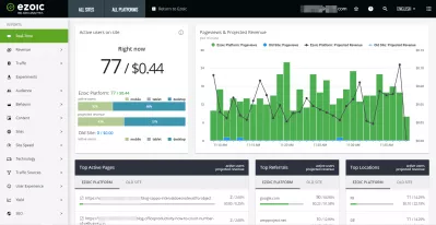 Đánh giá Ezoic BigDataAnalytics : Trang web Báo cáo thu nhập thời gian thực với Ezoic Lig Data Analytics